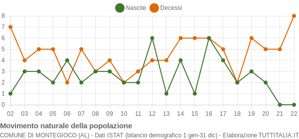 Grafico movimento naturale della popolazione Comune di Montegioco (AL)