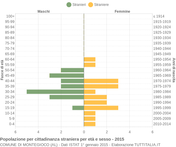 Grafico cittadini stranieri - Montegioco 2015