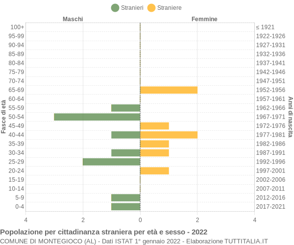 Grafico cittadini stranieri - Montegioco 2022