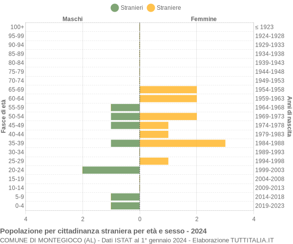 Grafico cittadini stranieri - Montegioco 2024