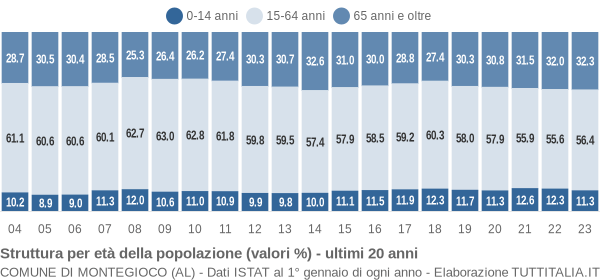 Grafico struttura della popolazione Comune di Montegioco (AL)