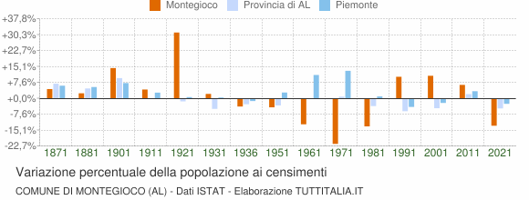 Grafico variazione percentuale della popolazione Comune di Montegioco (AL)