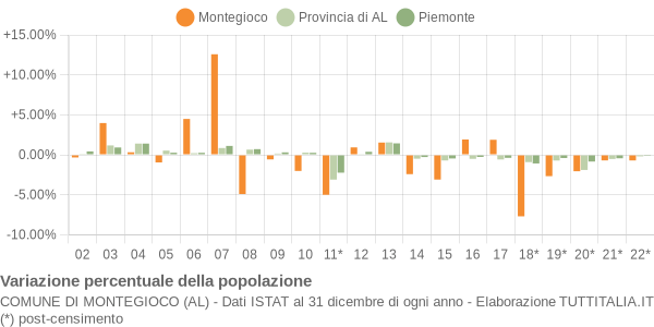 Variazione percentuale della popolazione Comune di Montegioco (AL)