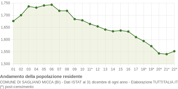 Andamento popolazione Comune di Sagliano Micca (BI)