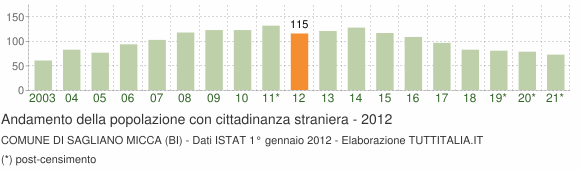 Grafico andamento popolazione stranieri Comune di Sagliano Micca (BI)