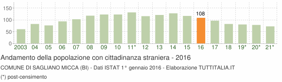 Grafico andamento popolazione stranieri Comune di Sagliano Micca (BI)