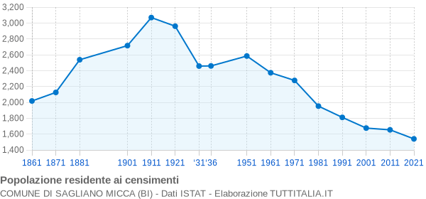 Grafico andamento storico popolazione Comune di Sagliano Micca (BI)