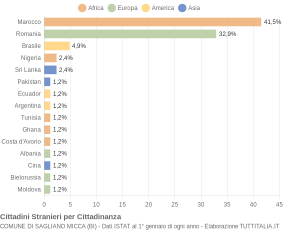 Grafico cittadinanza stranieri - Sagliano Micca 2018