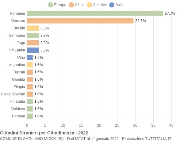 Grafico cittadinanza stranieri - Sagliano Micca 2022