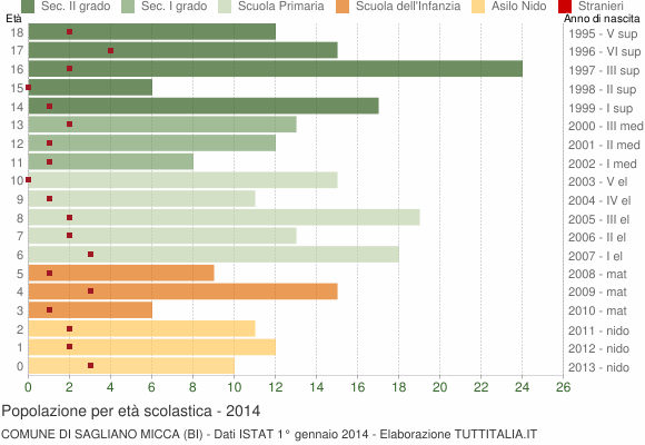 Grafico Popolazione in età scolastica - Sagliano Micca 2014