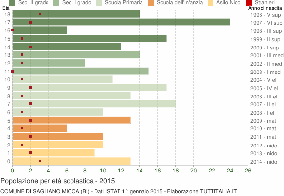 Grafico Popolazione in età scolastica - Sagliano Micca 2015
