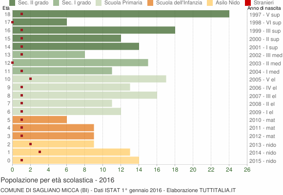 Grafico Popolazione in età scolastica - Sagliano Micca 2016