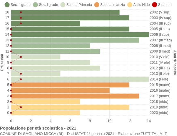 Grafico Popolazione in età scolastica - Sagliano Micca 2021