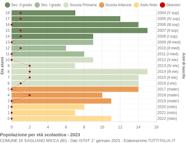 Grafico Popolazione in età scolastica - Sagliano Micca 2023