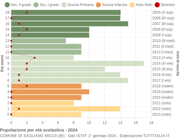 Grafico Popolazione in età scolastica - Sagliano Micca 2024