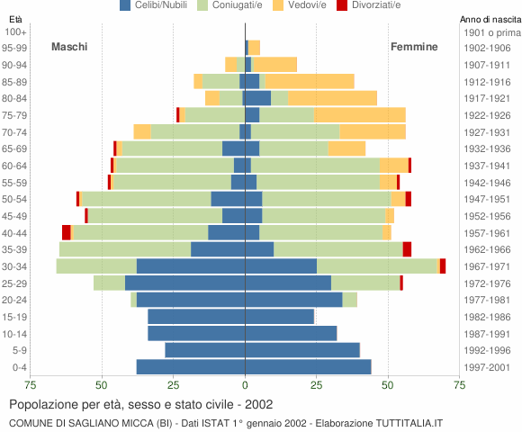 Grafico Popolazione per età, sesso e stato civile Comune di Sagliano Micca (BI)