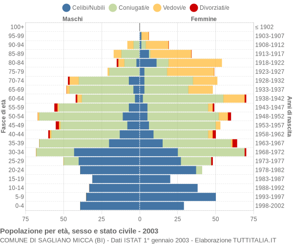 Grafico Popolazione per età, sesso e stato civile Comune di Sagliano Micca (BI)