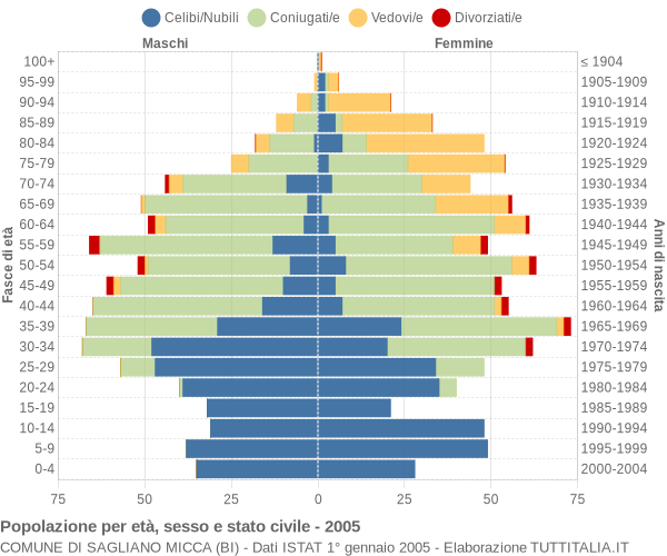 Grafico Popolazione per età, sesso e stato civile Comune di Sagliano Micca (BI)