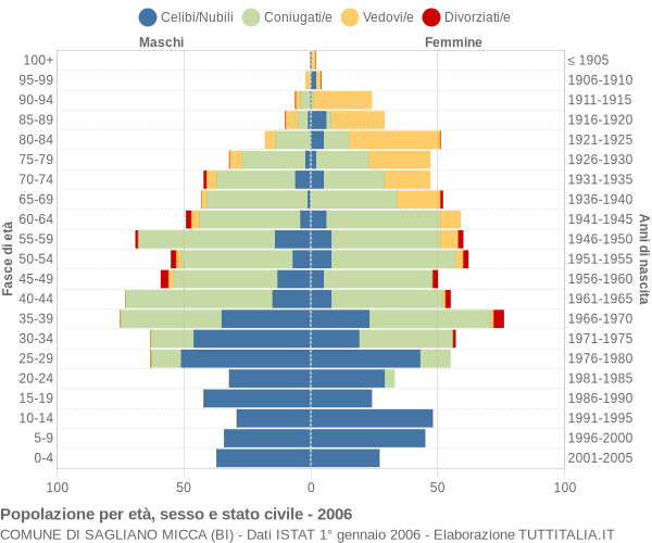 Grafico Popolazione per età, sesso e stato civile Comune di Sagliano Micca (BI)