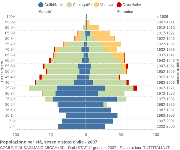 Grafico Popolazione per età, sesso e stato civile Comune di Sagliano Micca (BI)