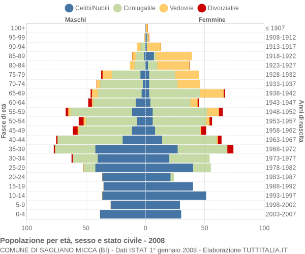 Grafico Popolazione per età, sesso e stato civile Comune di Sagliano Micca (BI)