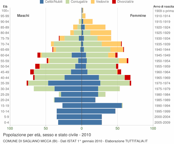 Grafico Popolazione per età, sesso e stato civile Comune di Sagliano Micca (BI)