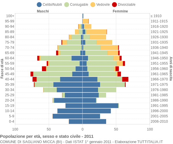 Grafico Popolazione per età, sesso e stato civile Comune di Sagliano Micca (BI)