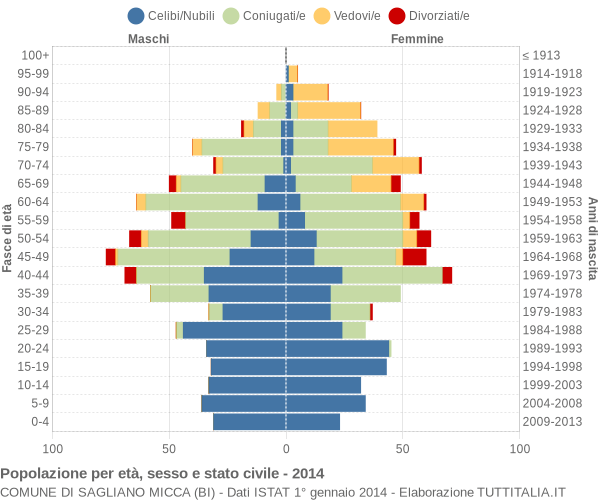 Grafico Popolazione per età, sesso e stato civile Comune di Sagliano Micca (BI)