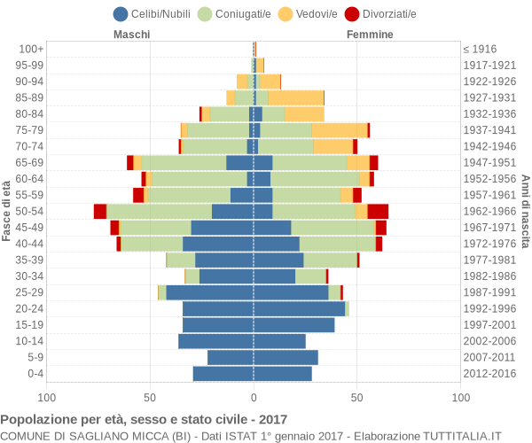 Grafico Popolazione per età, sesso e stato civile Comune di Sagliano Micca (BI)