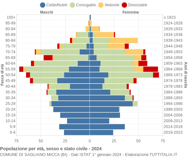 Grafico Popolazione per età, sesso e stato civile Comune di Sagliano Micca (BI)