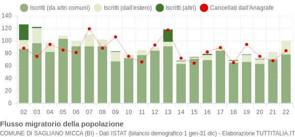 Flussi migratori della popolazione Comune di Sagliano Micca (BI)