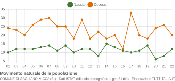 Grafico movimento naturale della popolazione Comune di Sagliano Micca (BI)