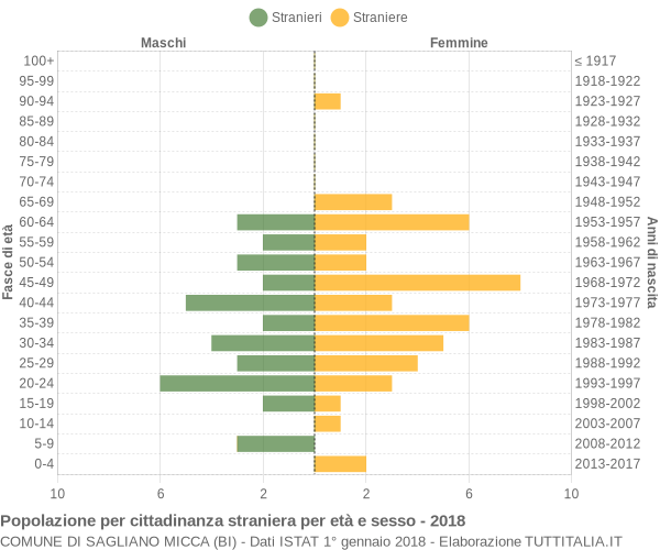 Grafico cittadini stranieri - Sagliano Micca 2018