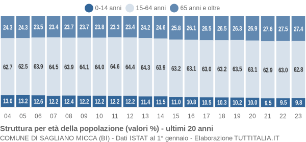 Grafico struttura della popolazione Comune di Sagliano Micca (BI)