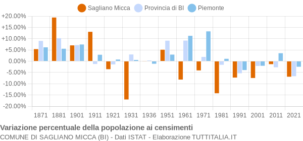 Grafico variazione percentuale della popolazione Comune di Sagliano Micca (BI)