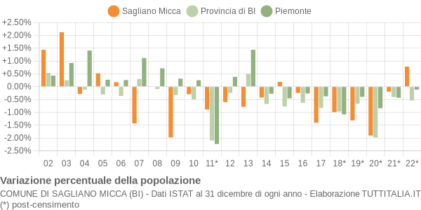 Variazione percentuale della popolazione Comune di Sagliano Micca (BI)