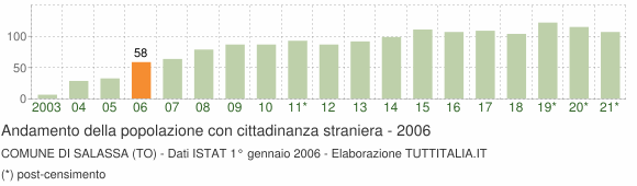 Grafico andamento popolazione stranieri Comune di Salassa (TO)