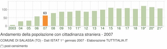 Grafico andamento popolazione stranieri Comune di Salassa (TO)