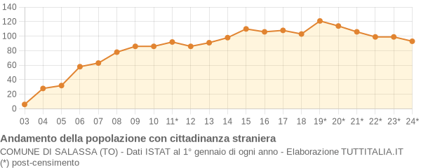 Andamento popolazione stranieri Comune di Salassa (TO)