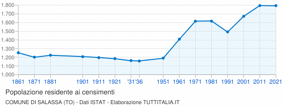 Grafico andamento storico popolazione Comune di Salassa (TO)