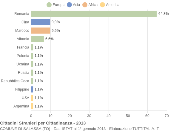 Grafico cittadinanza stranieri - Salassa 2013