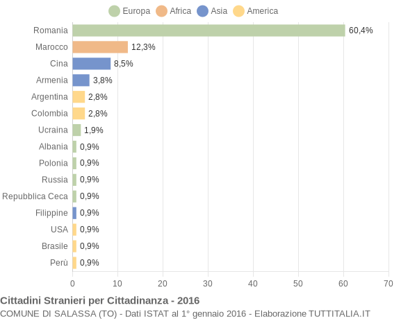 Grafico cittadinanza stranieri - Salassa 2016