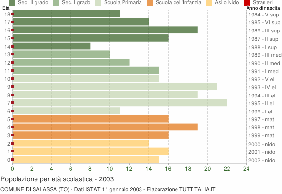 Grafico Popolazione in età scolastica - Salassa 2003