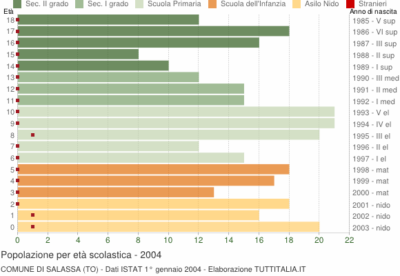 Grafico Popolazione in età scolastica - Salassa 2004