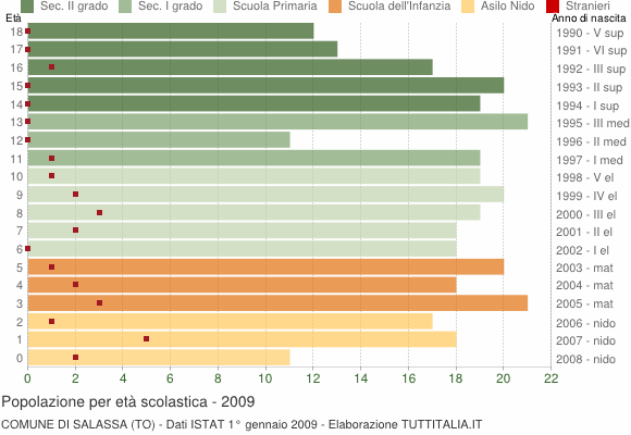 Grafico Popolazione in età scolastica - Salassa 2009