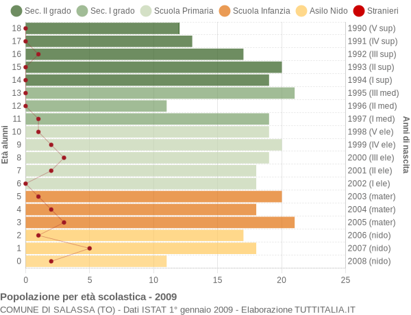 Grafico Popolazione in età scolastica - Salassa 2009