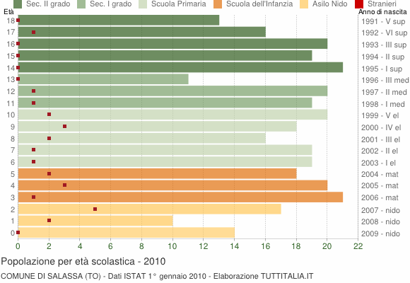 Grafico Popolazione in età scolastica - Salassa 2010