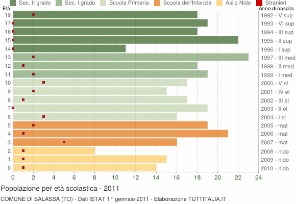 Grafico Popolazione in età scolastica - Salassa 2011