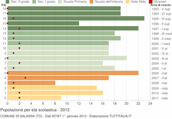 Grafico Popolazione in età scolastica - Salassa 2012