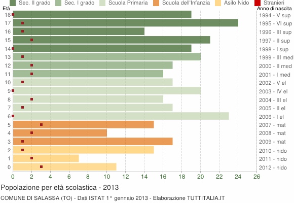 Grafico Popolazione in età scolastica - Salassa 2013